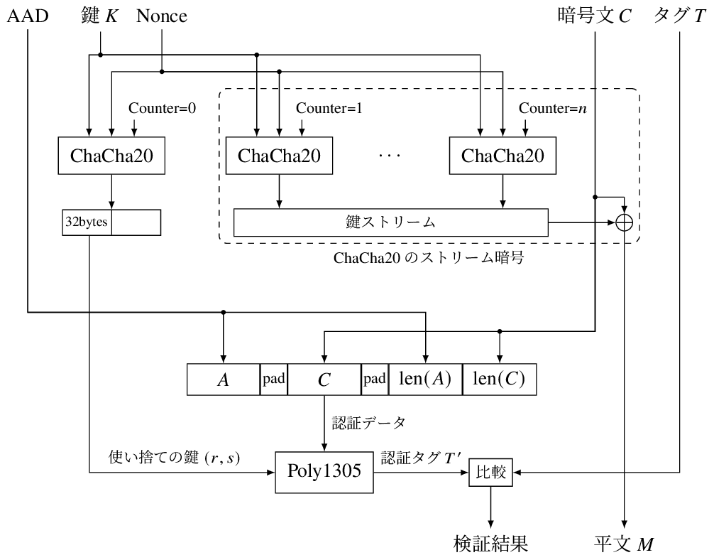 chacha20-dec